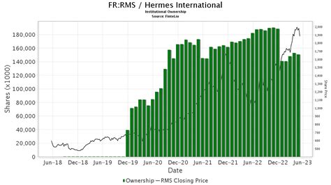 P/E Ratio For Hermès International Société en commandite par .